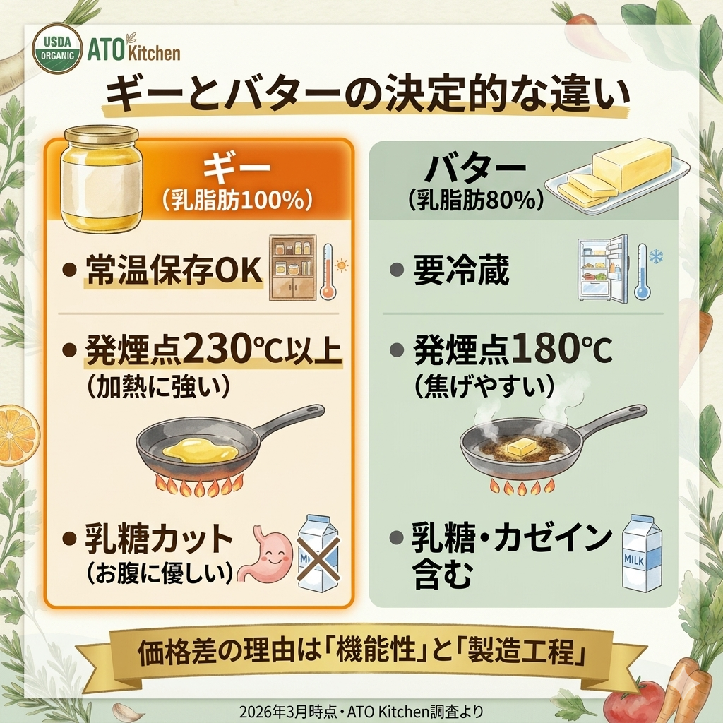 ギーとバターの比較図解。保存性、発煙点、乳糖の有無による違いを対比。