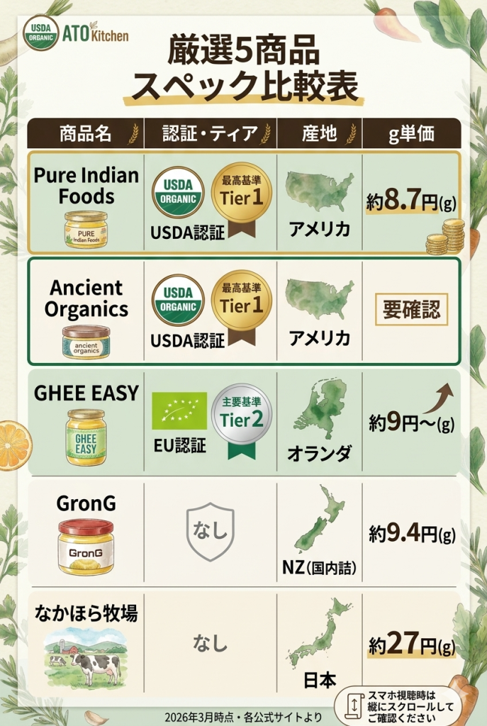 おすすめグラスフェッドギー5商品の比較表。Pure Indian Foods、Ancient Organics、GHEE EASY、GronG、なかほら牧場の認証、産地、価格を一覧化。