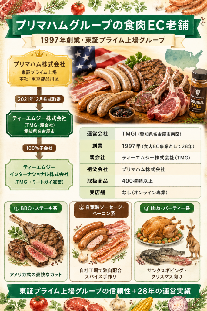 ミートガイの運営会社プリマハム→TMG→TMGIの階層構造と1997年創業の老舗性
