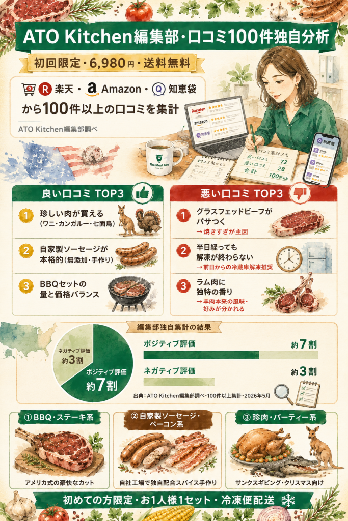 ATO Kitchen編集部の口コミ100件独自分析・ポジティブ評価約7割の検証結果