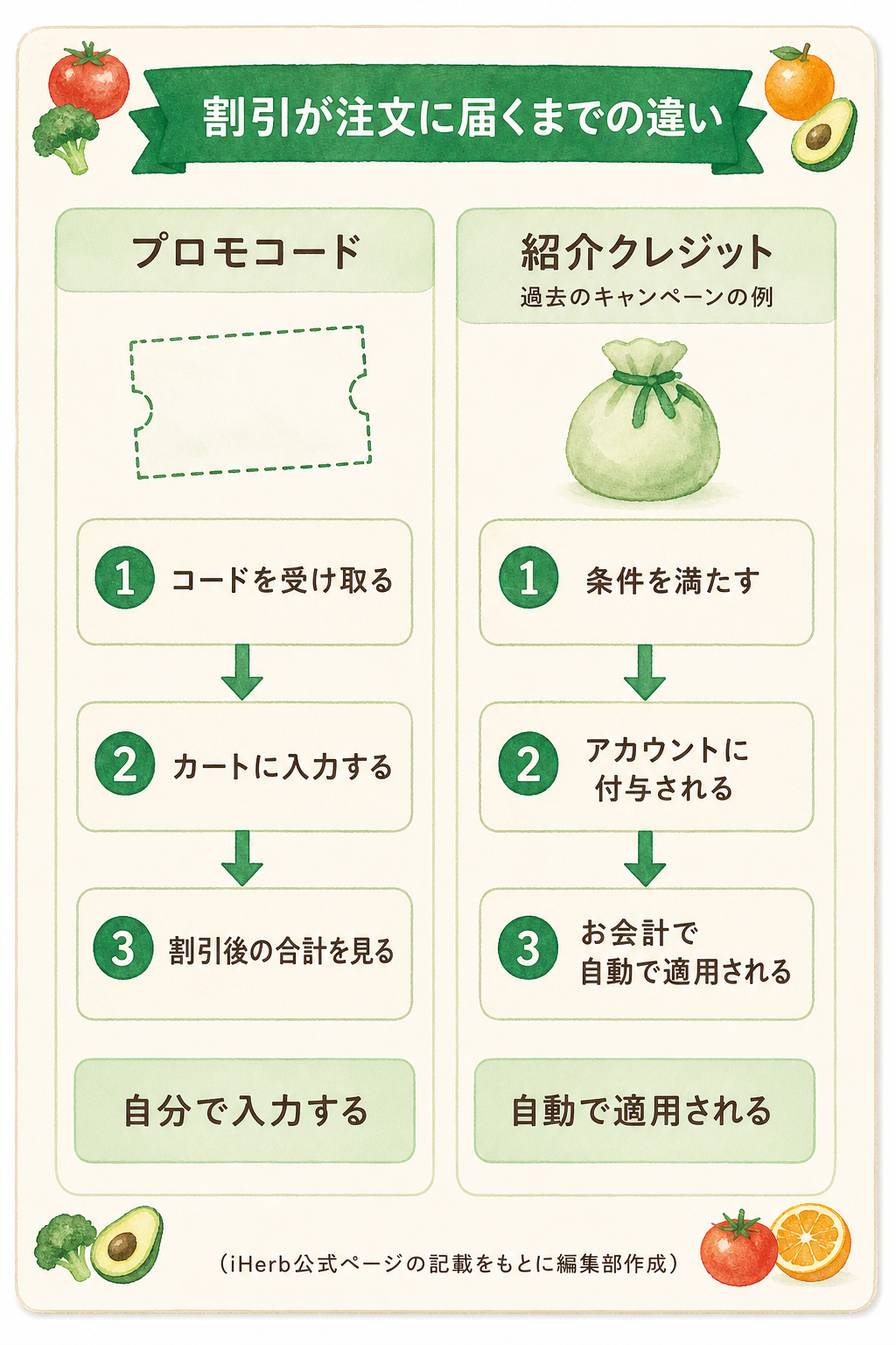図解：紹介プログラムと紹介クレジットとは