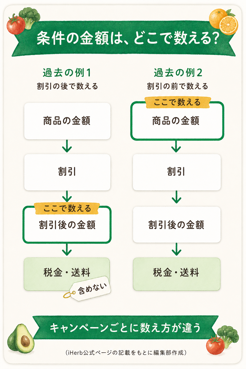 図解：キャンペーンごとに条件が違う