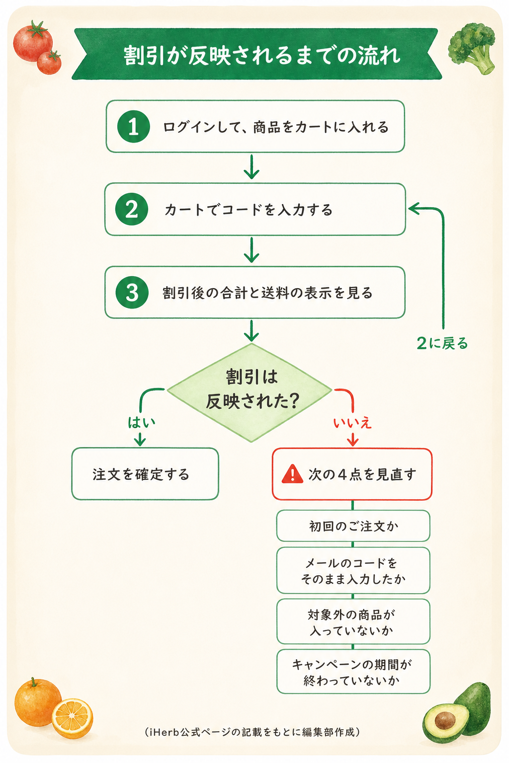 図解：入力しても割引が出ない時の見直し