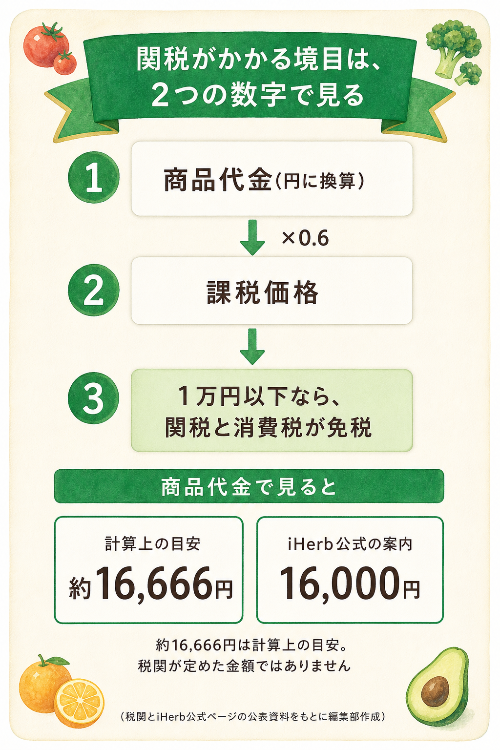 図解:iHerb公式の案内は16,000円