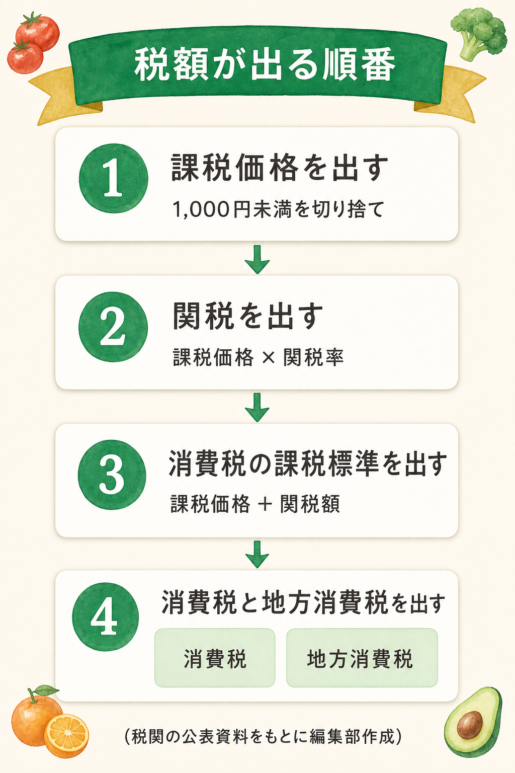 図解:関税と消費税の計算の流れ