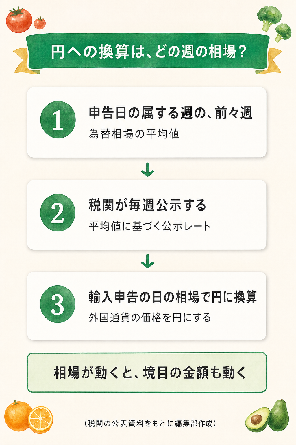 図解:為替レートで境目の金額が動く