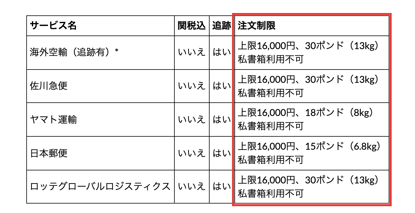 iHerb公式の配送情報にある、配送方法ごとの関税込・追跡・注文制限(金額と重量の上限)を並べた表