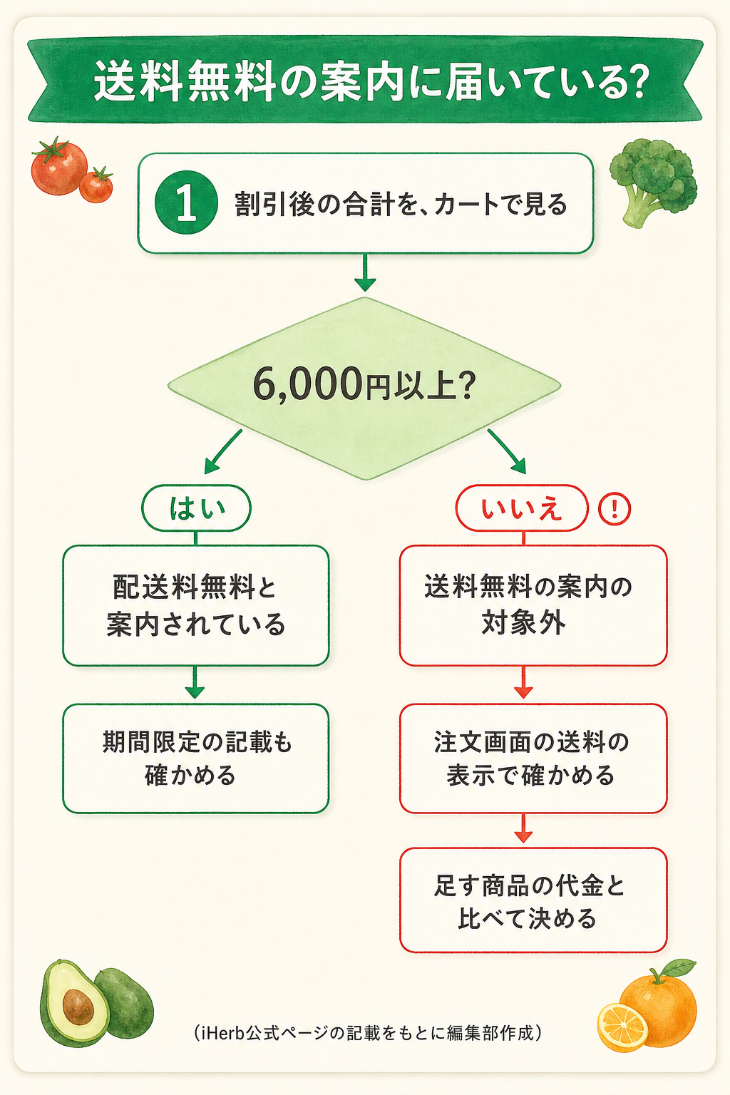 図解:6,000円以上で配送料無料と案内されている