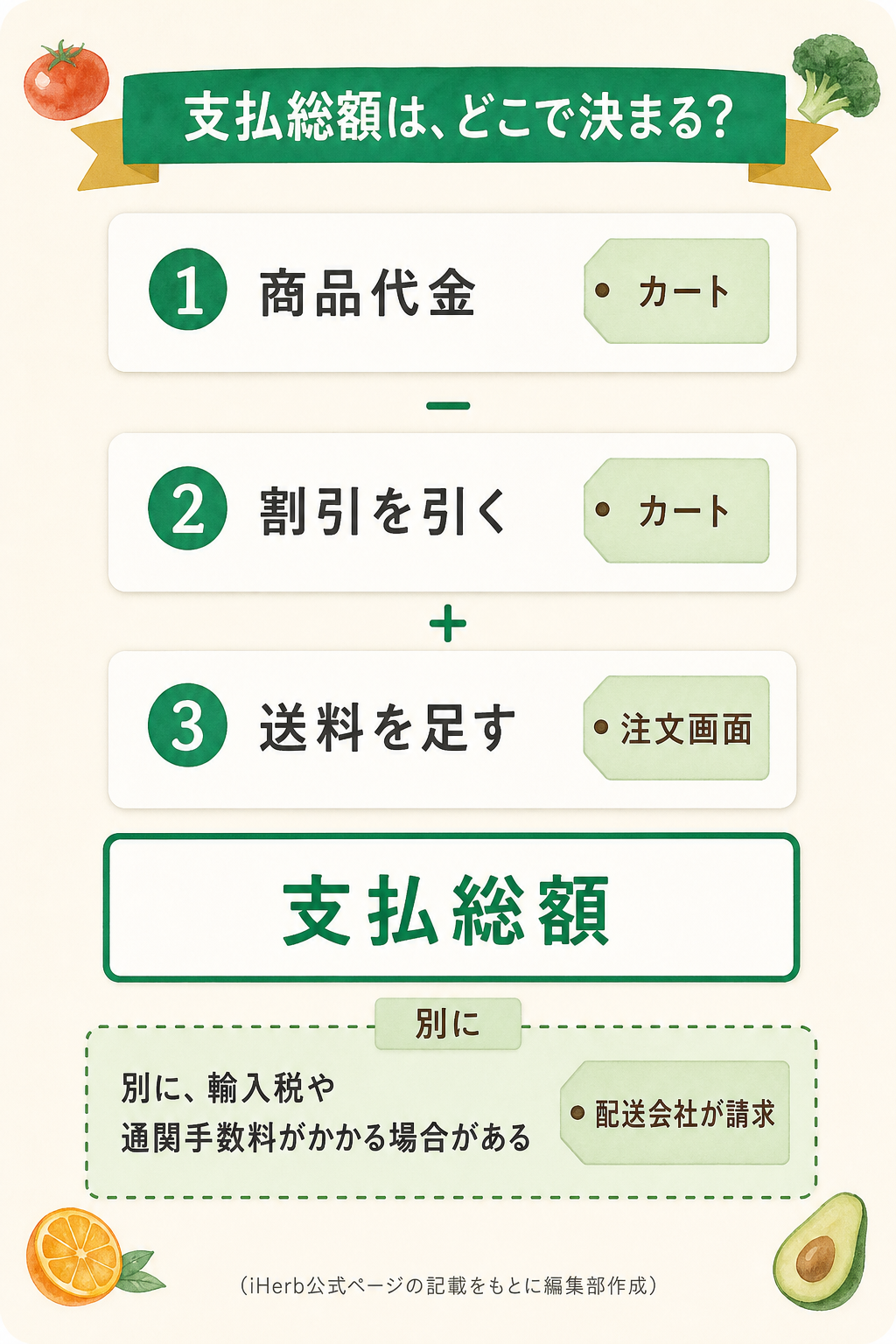 図解:送料を含む支払総額の考え方