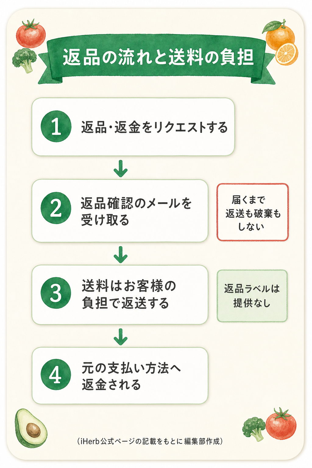 図解:海外からの返品の送料はお客様の負担