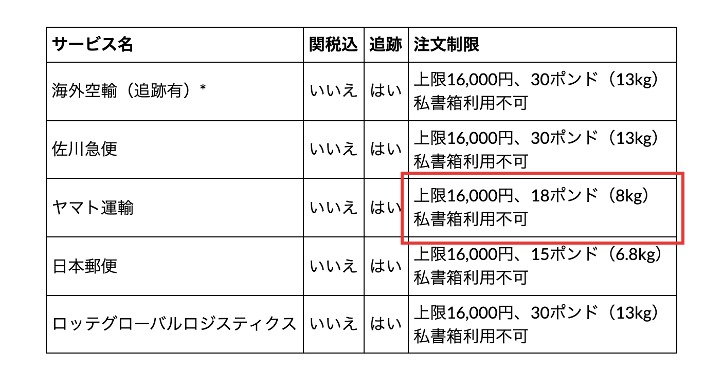 iHerb公式の配送情報にある、配送方法ごとの関税込・追跡・注文制限(金額と重量の上限)を並べた表